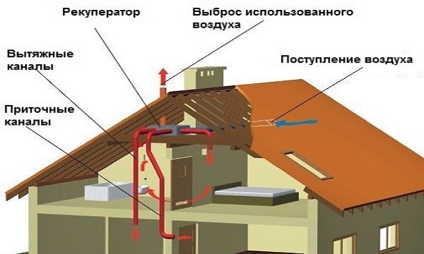 Схема принудительной системы вентиляции с рекуперацией в каркасном доме