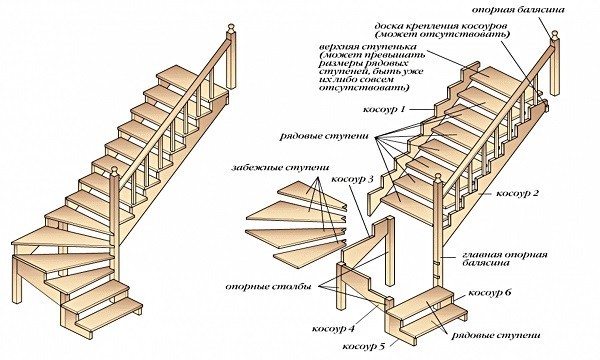 Основные элементы маршевой лестницы