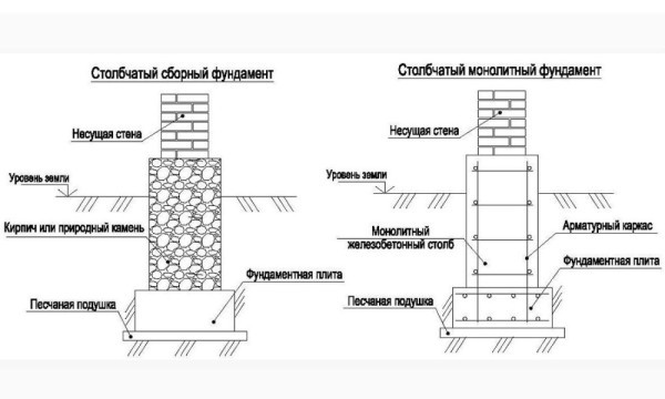 Схема стоблчатого фундамента для каркасного дома