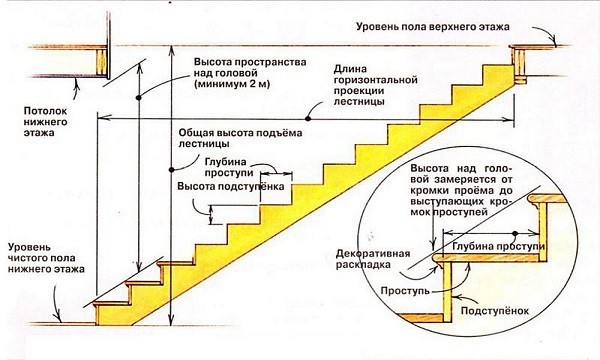 Конструкция маршевой деревянной лестницы