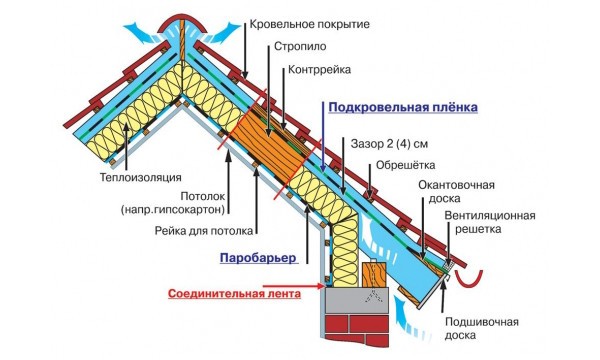 Схема кровельного пирога