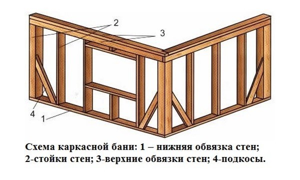 Схема деревянной каркасной бани