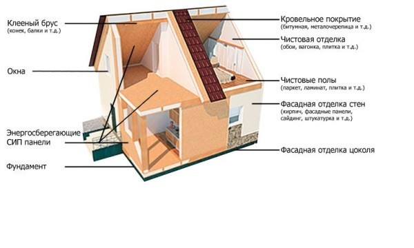 Дом из сип пошаговая инструкция Дом из сип пошаговая инструкция