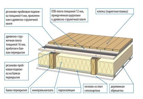 Схема укладки деревянных полов в деревянном доме