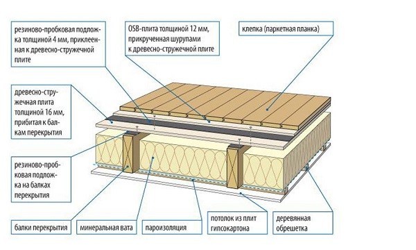 Утепление деревянного перекрытия минеральной ватой
