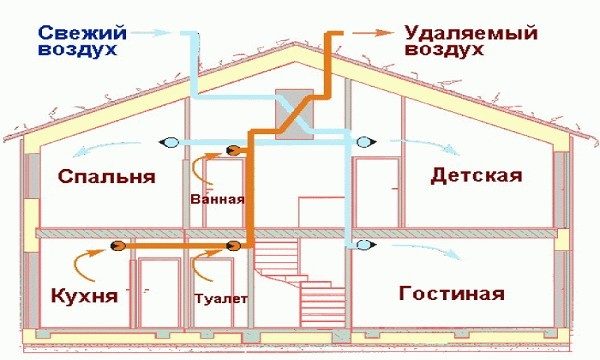 Схема вентиляции каркасного дома