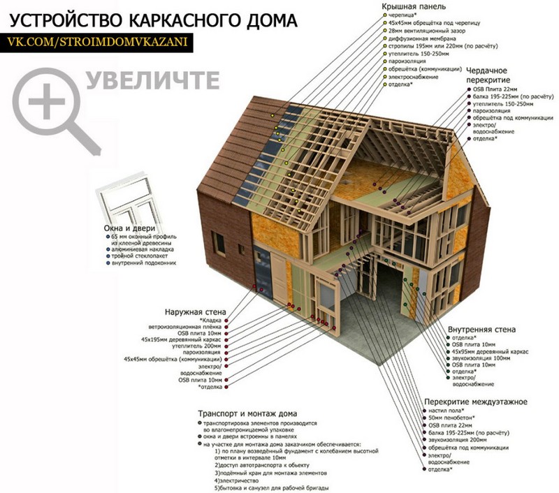 Строительство дома своими руками инструкция Строительство дома своими руками инструкция