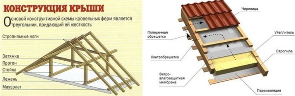 Конструкция крыши