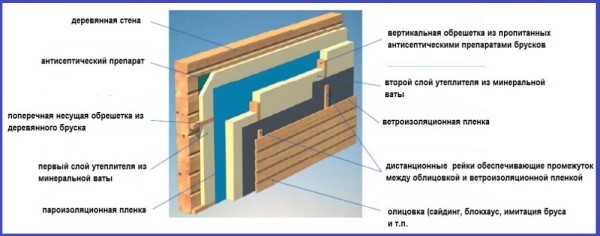 Схема утепления деревянного дома минеральной ватой