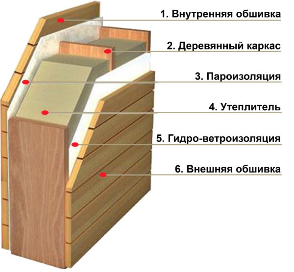 Схема утепления каркасной постройки