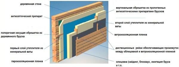 Схема наружного утепления брусового дома