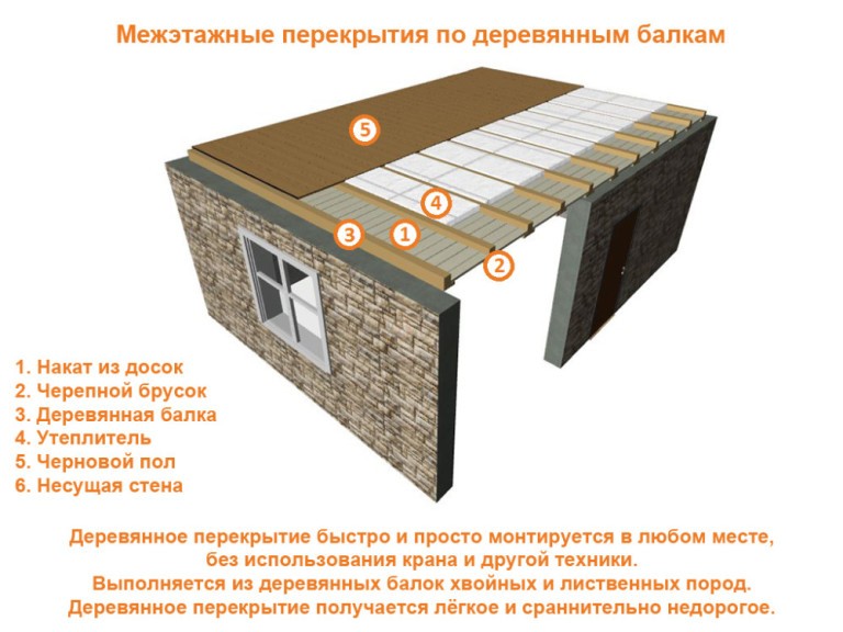 Утепление межэтажного перекрытия по деревянным балкам: материалы и .
