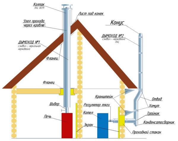 Схема устройства дымохода в деревянном доме