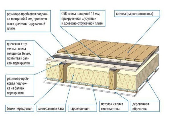 Устройство пола