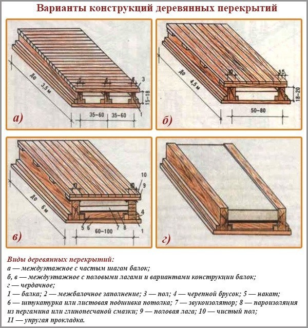 Варианты деревянный конструкций