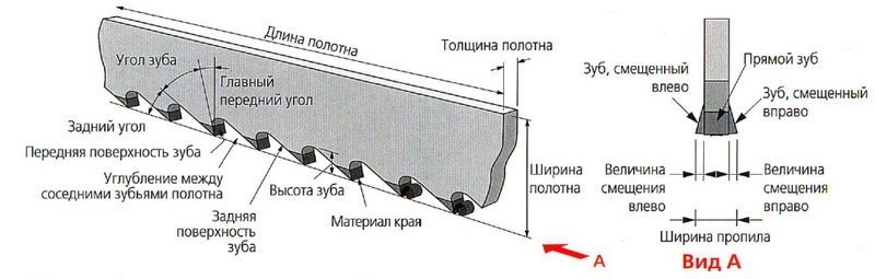 Как развести зубья ленточной пилы Как развести зубья ленточной пилы