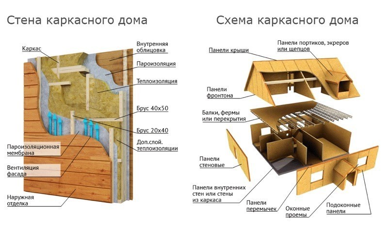 Технология каркасный дом своими руками пошаговая инструкция Технология каркасный дом своими руками пошаговая инструкция