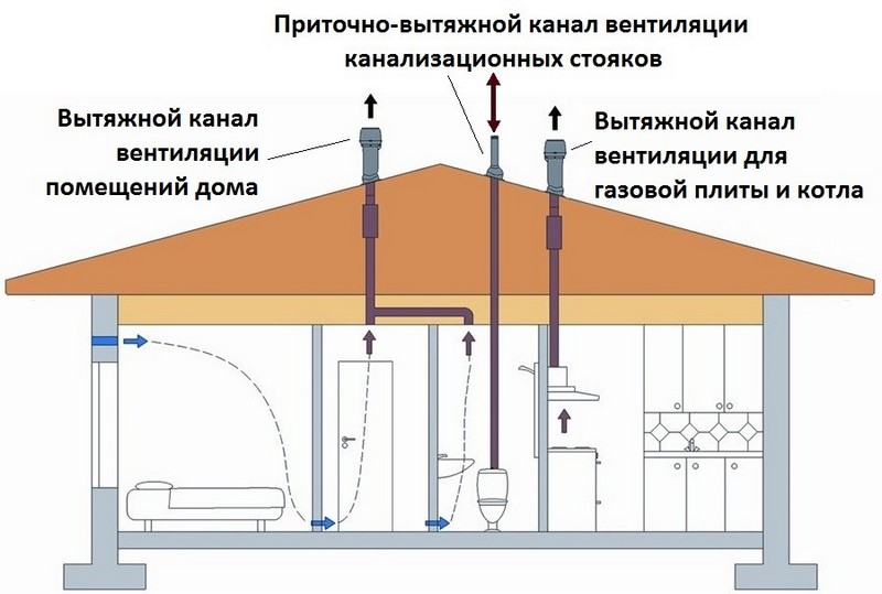 Как сделать вентиляцию