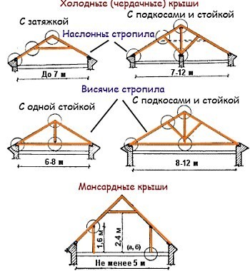 Конструкция крыши деревянного дома