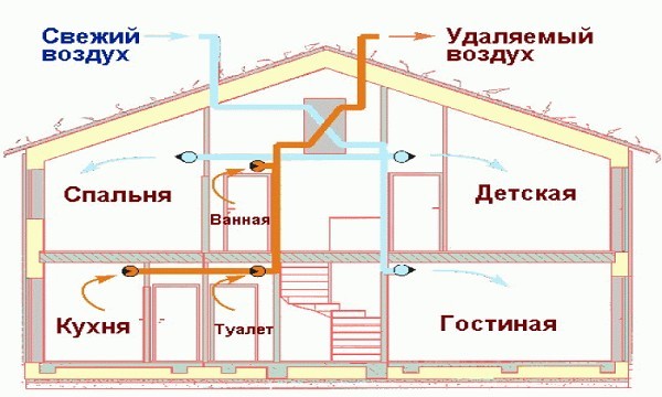 Как сделать вытяжку в частном доме своими руками схемы